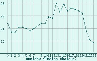 Courbe de l'humidex pour Pointe de Chassiron (17)