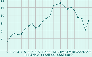 Courbe de l'humidex pour Saint-Philbert-sur-Risle (27)