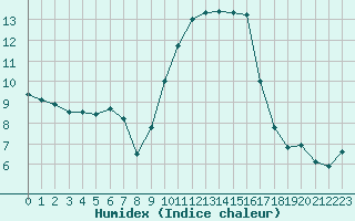 Courbe de l'humidex pour Baye (51)