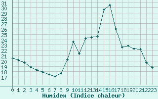 Courbe de l'humidex pour Bouligny (55)