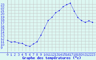 Courbe de tempratures pour Engins (38)