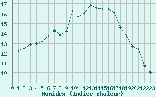 Courbe de l'humidex pour Rennes (35)