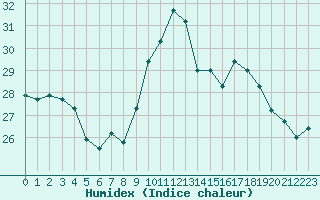 Courbe de l'humidex pour Biscarrosse (40)