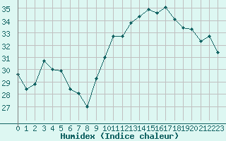 Courbe de l'humidex pour Montpellier (34)