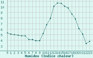 Courbe de l'humidex pour Pertuis - Grand Cros (84)