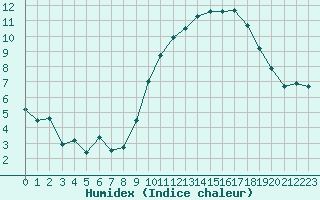 Courbe de l'humidex pour La Rochelle - Aerodrome (17)