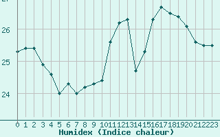 Courbe de l'humidex pour Leucate (11)