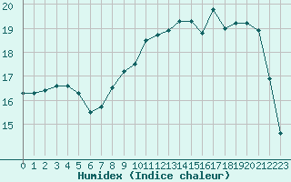 Courbe de l'humidex pour Quimperl (29)