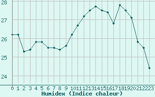 Courbe de l'humidex pour Biscarrosse (40)