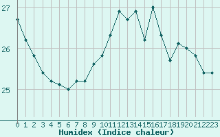 Courbe de l'humidex pour Saint-Girons (09)