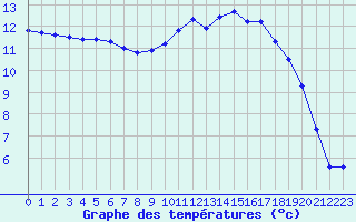 Courbe de tempratures pour Lhospitalet (46)