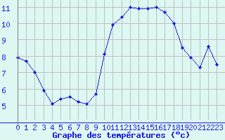 Courbe de tempratures pour Pointe de Chassiron (17)