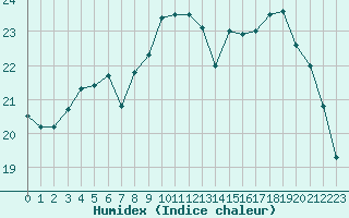 Courbe de l'humidex pour Saint-Philbert-sur-Risle (27)