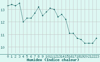 Courbe de l'humidex pour Marignane (13)