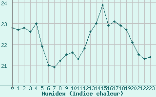 Courbe de l'humidex pour Boulogne (62)