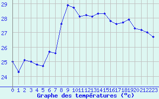 Courbe de tempratures pour Cap Sagro (2B)