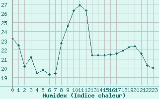 Courbe de l'humidex pour Ambrieu (01)