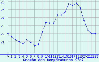 Courbe de tempratures pour Ile Rousse (2B)