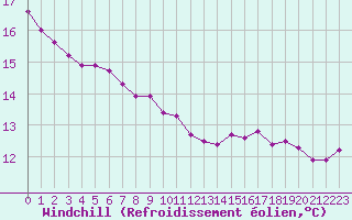 Courbe du refroidissement olien pour Guidel (56)