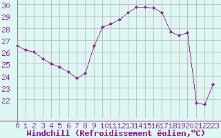 Courbe du refroidissement olien pour Saint-Cyprien (66)