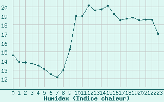 Courbe de l'humidex pour Nice (06)