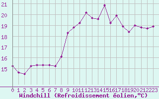 Courbe du refroidissement olien pour Cap Cpet (83)