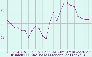 Courbe du refroidissement olien pour Biarritz (64)