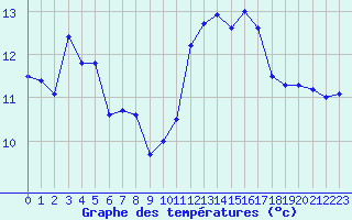 Courbe de tempratures pour Biarritz (64)