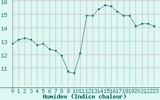 Courbe de l'humidex pour Sausseuzemare-en-Caux (76)