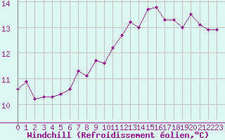 Courbe du refroidissement olien pour Paris Saint-Germain-des-Prs (75)