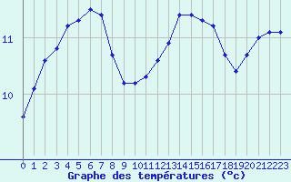 Courbe de tempratures pour Gurande (44)