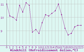 Courbe du refroidissement olien pour Ile du Levant (83)