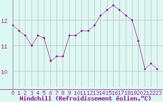 Courbe du refroidissement olien pour Neuville-de-Poitou (86)