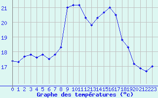 Courbe de tempratures pour Pointe de Chemoulin (44)