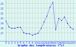 Courbe de tempratures pour Saint-Dizier (52)