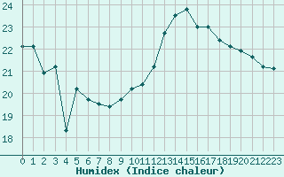 Courbe de l'humidex pour Cap Bar (66)