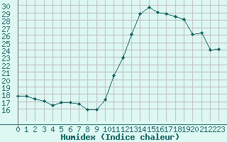 Courbe de l'humidex pour Pomrols (34)