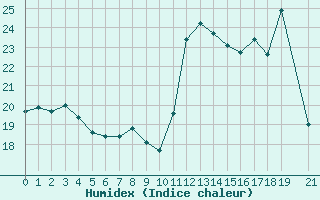 Courbe de l'humidex pour Saint-Auban (04)