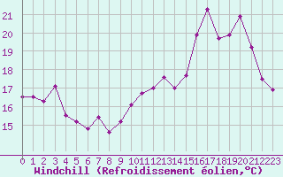 Courbe du refroidissement olien pour Avila - La Colilla (Esp)
