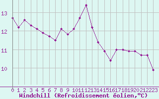 Courbe du refroidissement olien pour Engins (38)