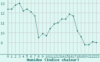 Courbe de l'humidex pour La Rochelle - Aerodrome (17)