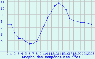 Courbe de tempratures pour Lannion (22)