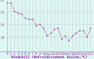 Courbe du refroidissement olien pour Pointe de Chassiron (17)