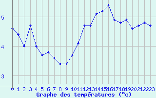 Courbe de tempratures pour Metz (57)