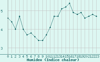 Courbe de l'humidex pour Metz (57)