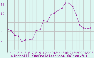 Courbe du refroidissement olien pour Pirou (50)