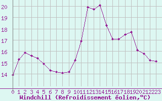 Courbe du refroidissement olien pour Guidel (56)