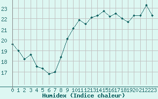 Courbe de l'humidex pour Dieppe (76)