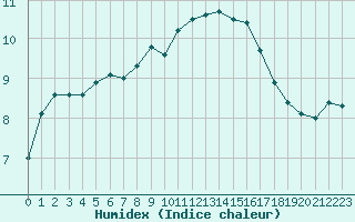 Courbe de l'humidex pour Douzens (11)