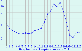Courbe de tempratures pour Grenoble/St-Etienne-St-Geoirs (38)